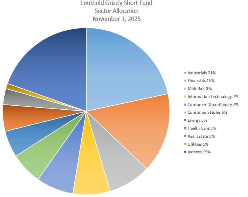 Leuthold Grizzly Short Fund
